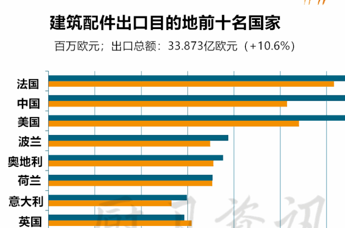 增长31.9%，2021年德国水暖配件对华出口高速增长
