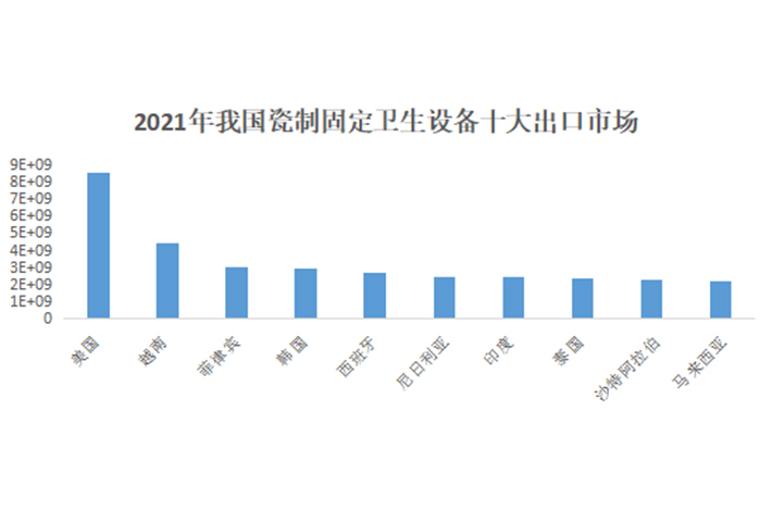 2021年我国卫生陶瓷进出口贸易646.67亿元，同比增长5.46%