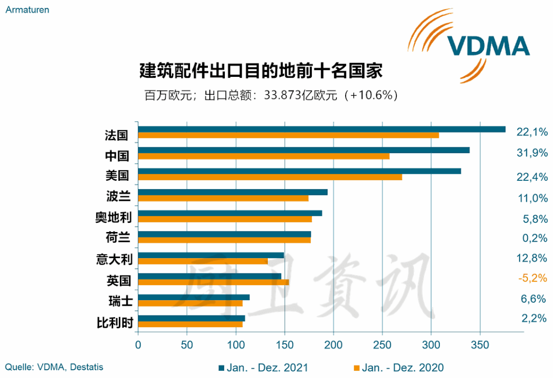 增长31.9%，2021年德国水暖配件对华出口高速增长