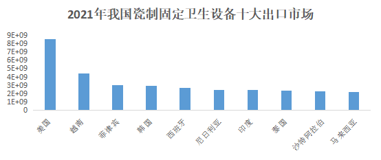 2021年我国卫生陶瓷进出口贸易646.67亿元，同比增长5.46%