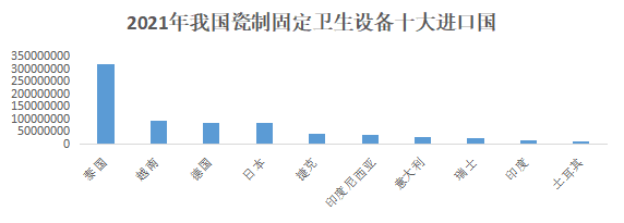 2021年我国卫生陶瓷进出口贸易646.67亿元，同比增长5.46%