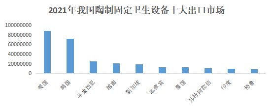 2021年我国卫生陶瓷进出口贸易646.67亿元，同比增长5.46%